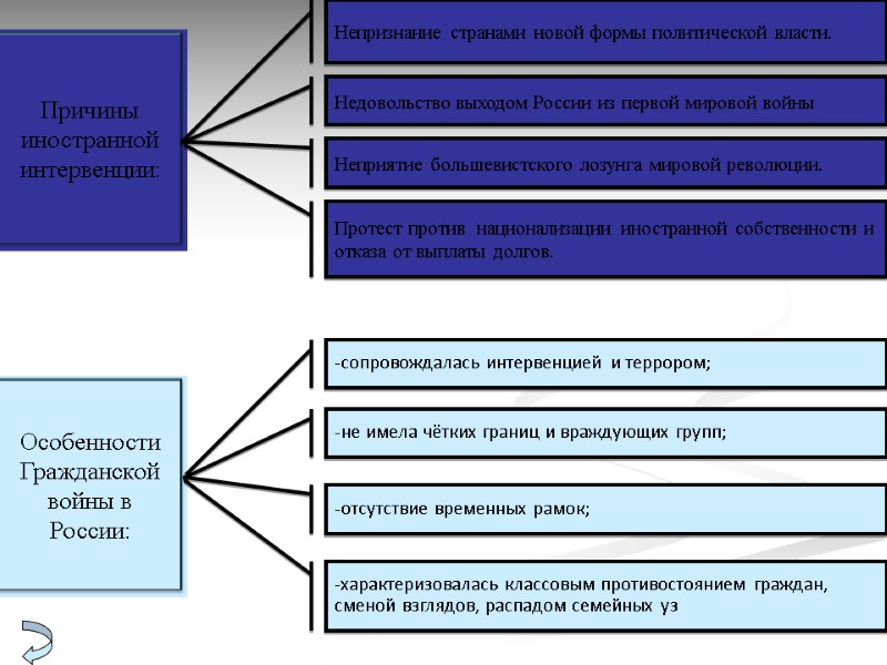 Непризнание странами новой формы политической власти.  Недовольство выходом России из первой мировой войны